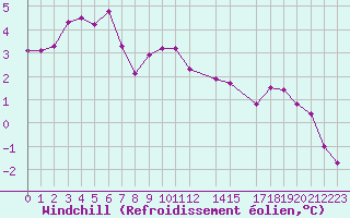 Courbe du refroidissement olien pour Ventspils