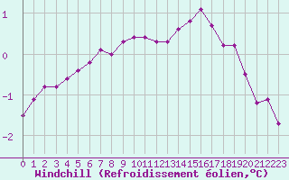 Courbe du refroidissement olien pour Mont-Rigi (Be)