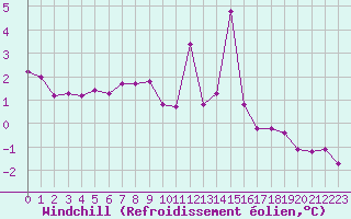 Courbe du refroidissement olien pour Alistro (2B)