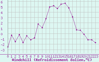 Courbe du refroidissement olien pour Kyritz