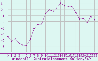Courbe du refroidissement olien pour Grand Saint Bernard (Sw)