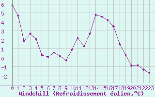 Courbe du refroidissement olien pour Saint-Igneuc (22)