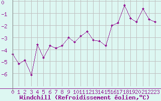 Courbe du refroidissement olien pour Saint-Hubert (Be)