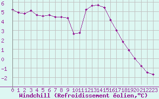 Courbe du refroidissement olien pour West Freugh