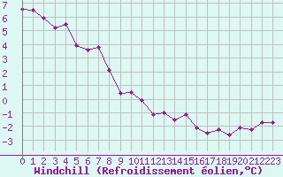Courbe du refroidissement olien pour Hvide Sande