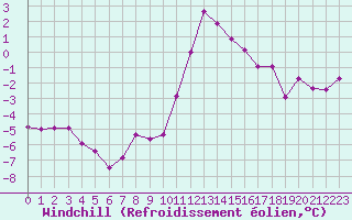 Courbe du refroidissement olien pour Charleville-Mzires (08)