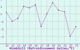 Courbe du refroidissement olien pour Envalira (And)