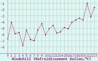 Courbe du refroidissement olien pour Grenoble/St-Etienne-St-Geoirs (38)