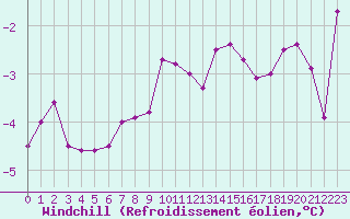 Courbe du refroidissement olien pour Johvi