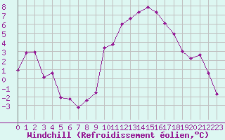 Courbe du refroidissement olien pour Elsenborn (Be)