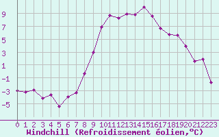 Courbe du refroidissement olien pour Chur-Ems