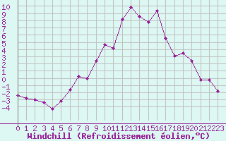 Courbe du refroidissement olien pour Fagernes