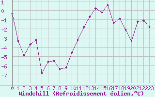 Courbe du refroidissement olien pour Aix-la-Chapelle (All)