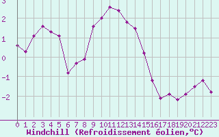 Courbe du refroidissement olien pour Vilsandi