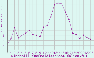 Courbe du refroidissement olien pour Brianon (05)