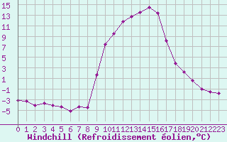 Courbe du refroidissement olien pour Roc St. Pere (And)