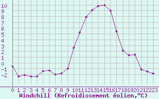 Courbe du refroidissement olien pour Recoules de Fumas (48)