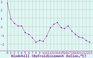 Courbe du refroidissement olien pour Ancey (21)