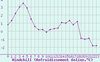 Courbe du refroidissement olien pour Boulogne (62)
