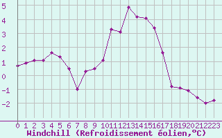 Courbe du refroidissement olien pour Millau (12)