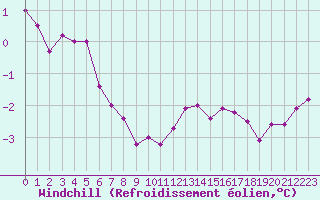 Courbe du refroidissement olien pour Landser (68)