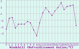 Courbe du refroidissement olien pour Belfort-Dorans (90)