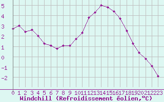 Courbe du refroidissement olien pour Lorient (56)