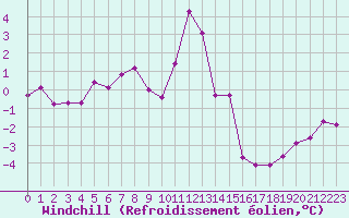 Courbe du refroidissement olien pour Chaumont (Sw)