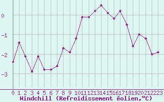 Courbe du refroidissement olien pour Leconfield