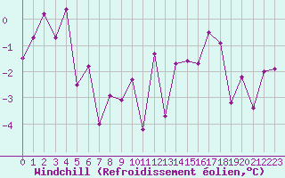 Courbe du refroidissement olien pour Einsiedeln