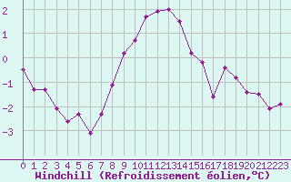 Courbe du refroidissement olien pour Dolembreux (Be)