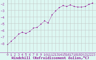 Courbe du refroidissement olien pour Rethel (08)