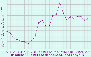 Courbe du refroidissement olien pour Chaumont (Sw)