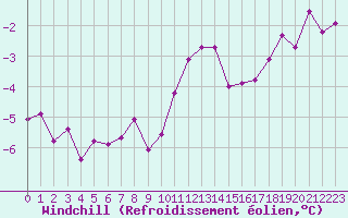 Courbe du refroidissement olien pour Combs-la-Ville (77)