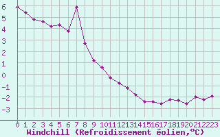 Courbe du refroidissement olien pour Grandfresnoy (60)
