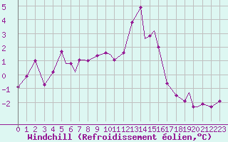 Courbe du refroidissement olien pour Batsfjord