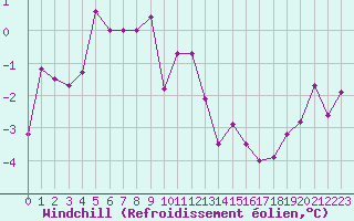 Courbe du refroidissement olien pour Chaumont (Sw)