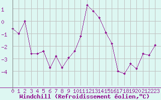 Courbe du refroidissement olien pour Neuchatel (Sw)