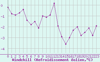 Courbe du refroidissement olien pour Grimsey