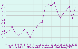 Courbe du refroidissement olien pour Mont-Saint-Vincent (71)