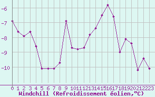 Courbe du refroidissement olien pour Grenoble/agglo Le Versoud (38)
