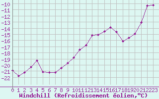 Courbe du refroidissement olien pour Grand Saint Bernard (Sw)