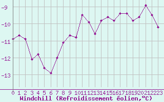 Courbe du refroidissement olien pour Aonach Mor