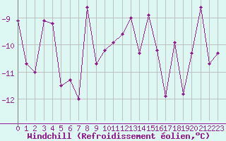 Courbe du refroidissement olien pour Ischgl / Idalpe