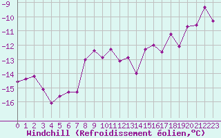 Courbe du refroidissement olien pour Villacher Alpe