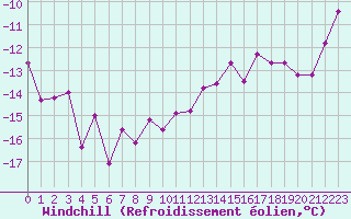 Courbe du refroidissement olien pour Feldberg-Schwarzwald (All)