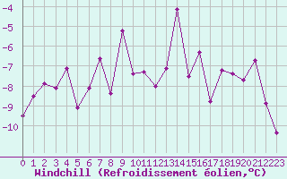 Courbe du refroidissement olien pour Ineu Mountain