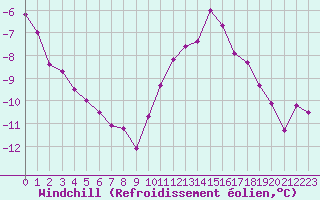 Courbe du refroidissement olien pour Dole-Tavaux (39)
