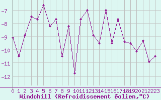 Courbe du refroidissement olien pour Akureyri