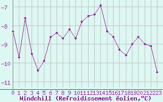 Courbe du refroidissement olien pour Villacher Alpe